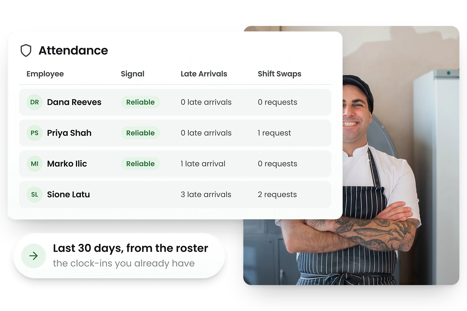 RosterElf Attendance tab showing each employee’s reliability signal alongside their late arrivals and shift swap requests over the last 30 days