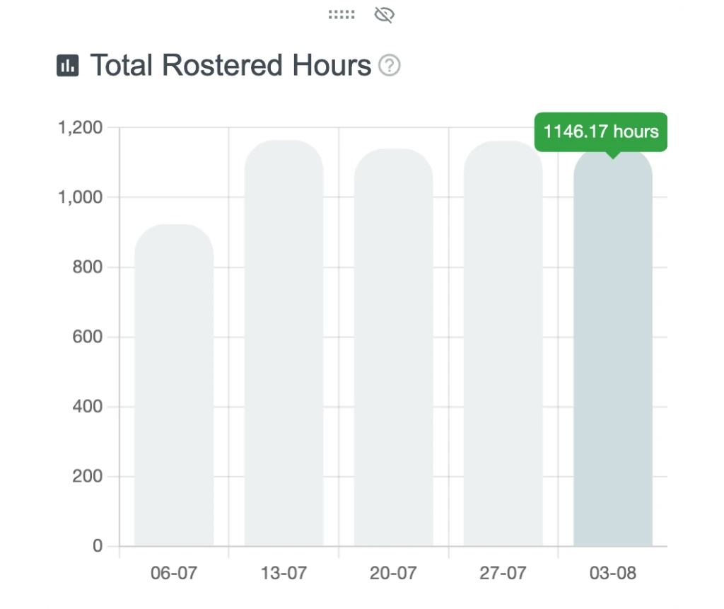 RosterElf total rostered hours chart showing weekly trends