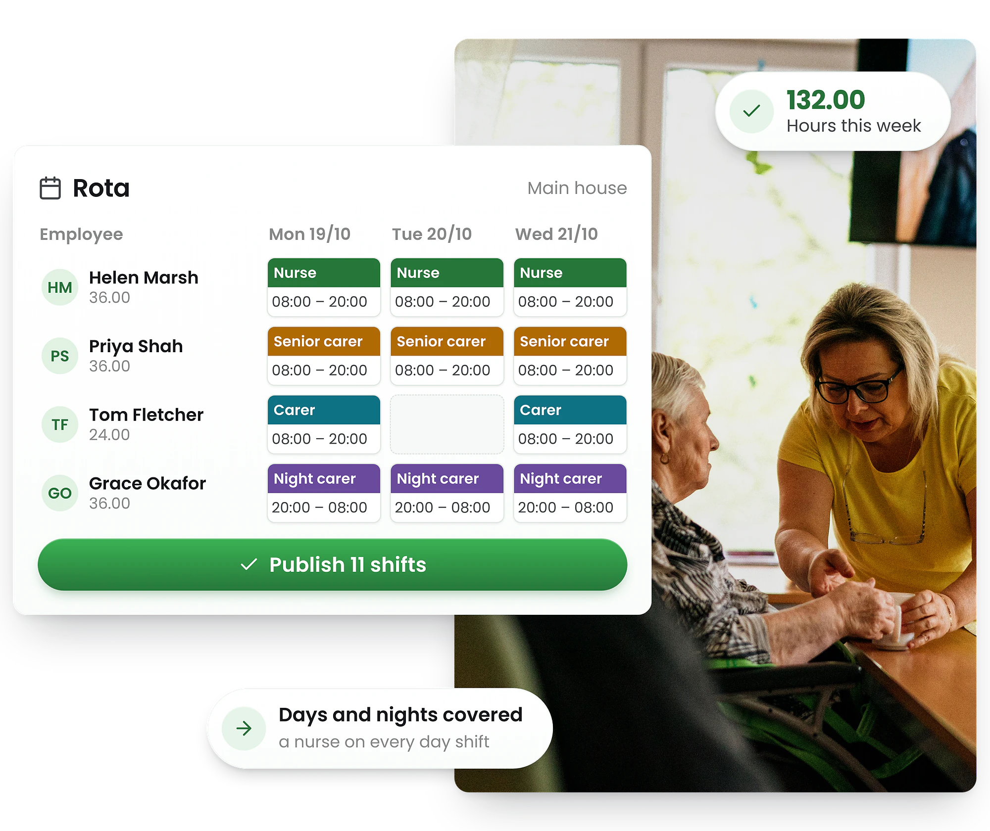A carer in a yellow top helping an older woman at a care home lounge table, beside a RosterElf rota for Main house that shows nurse, senior carer, carer and night carer shifts from Monday 19/10 to Wednesday 21/10, a Publish 11 shifts button, 132.00 hours this week, and the note Days and nights covered, a nurse on every day shift